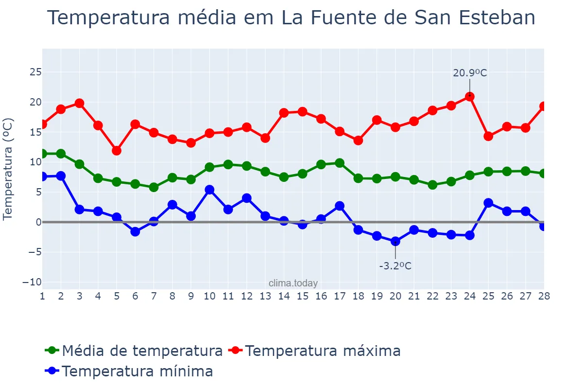 Temperatura em fevereiro em La Fuente de San Esteban, Castille-Leon, ES