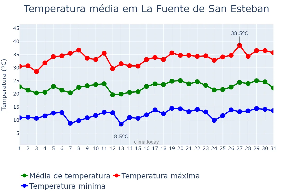 Temperatura em julho em La Fuente de San Esteban, Castille-Leon, ES