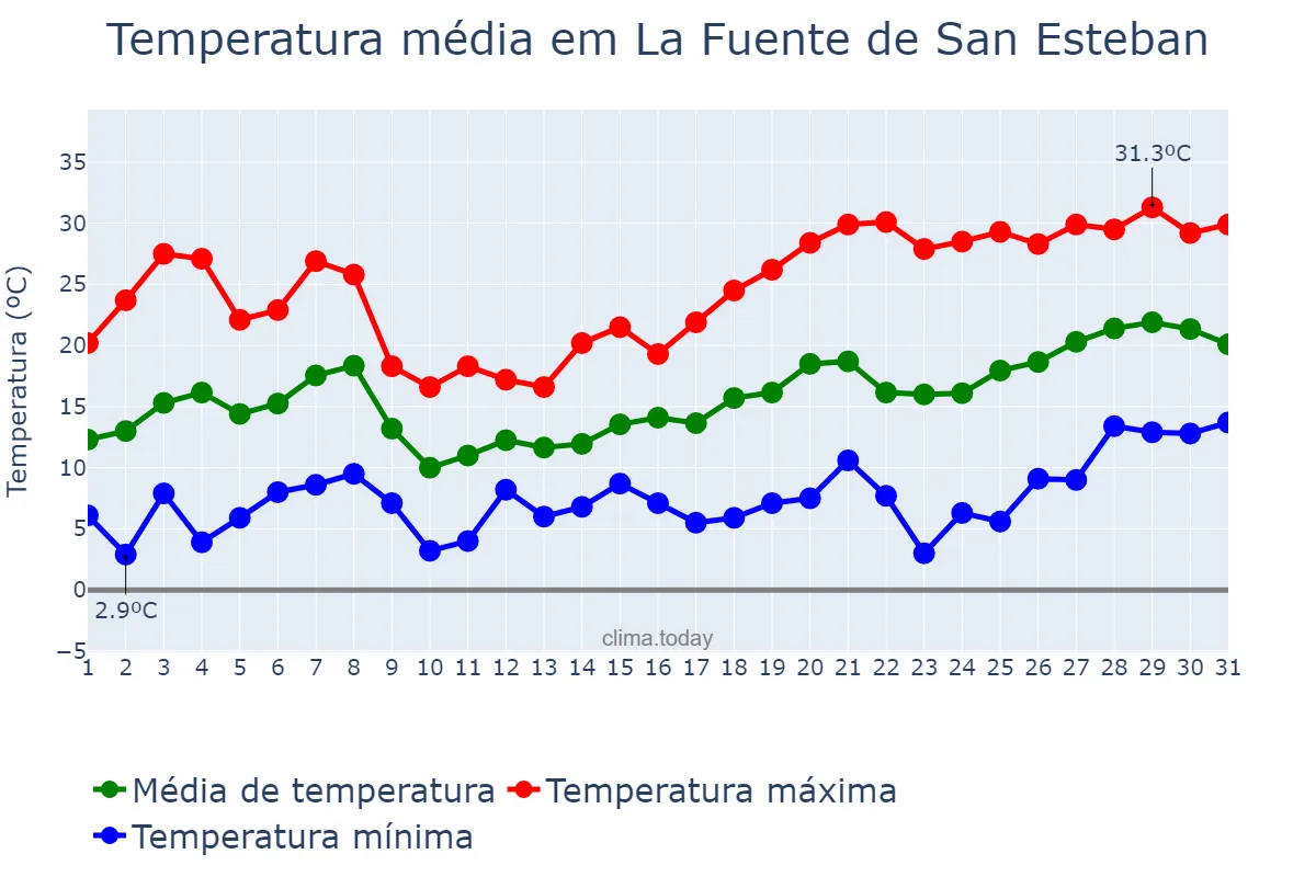 Temperatura em maio em La Fuente de San Esteban, Castille-Leon, ES