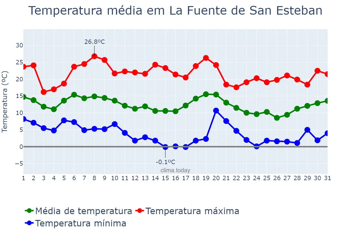 Temperatura em outubro em La Fuente de San Esteban, Castille-Leon, ES