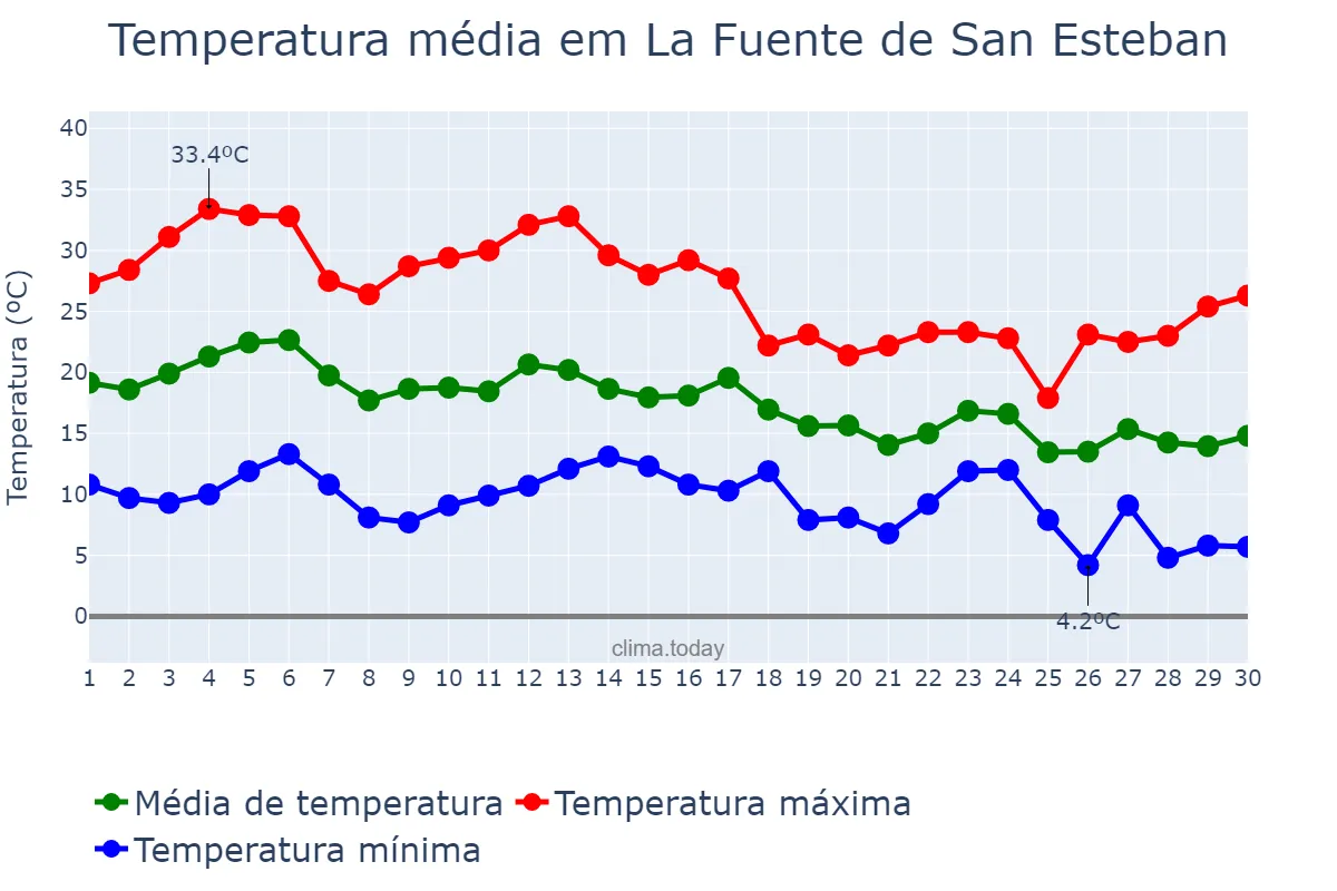 Temperatura em setembro em La Fuente de San Esteban, Castille-Leon, ES