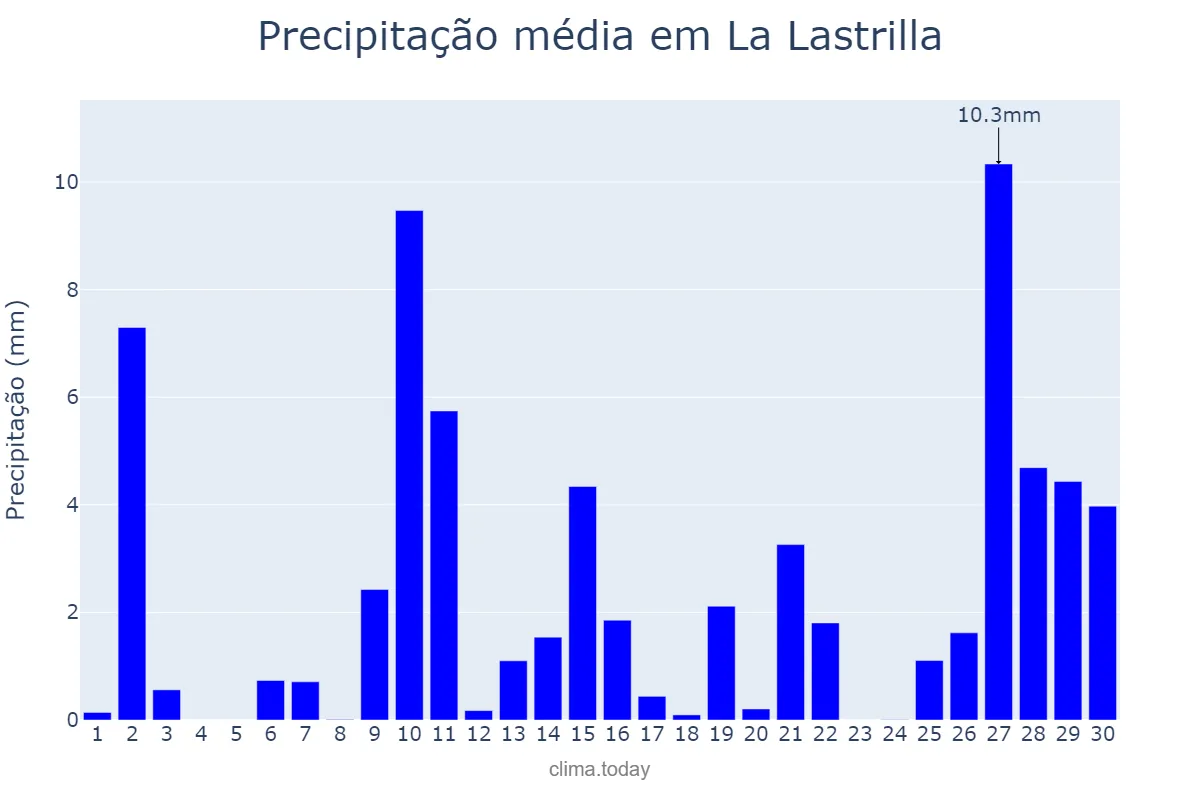 Precipitação em abril em La Lastrilla, Castille-Leon, ES