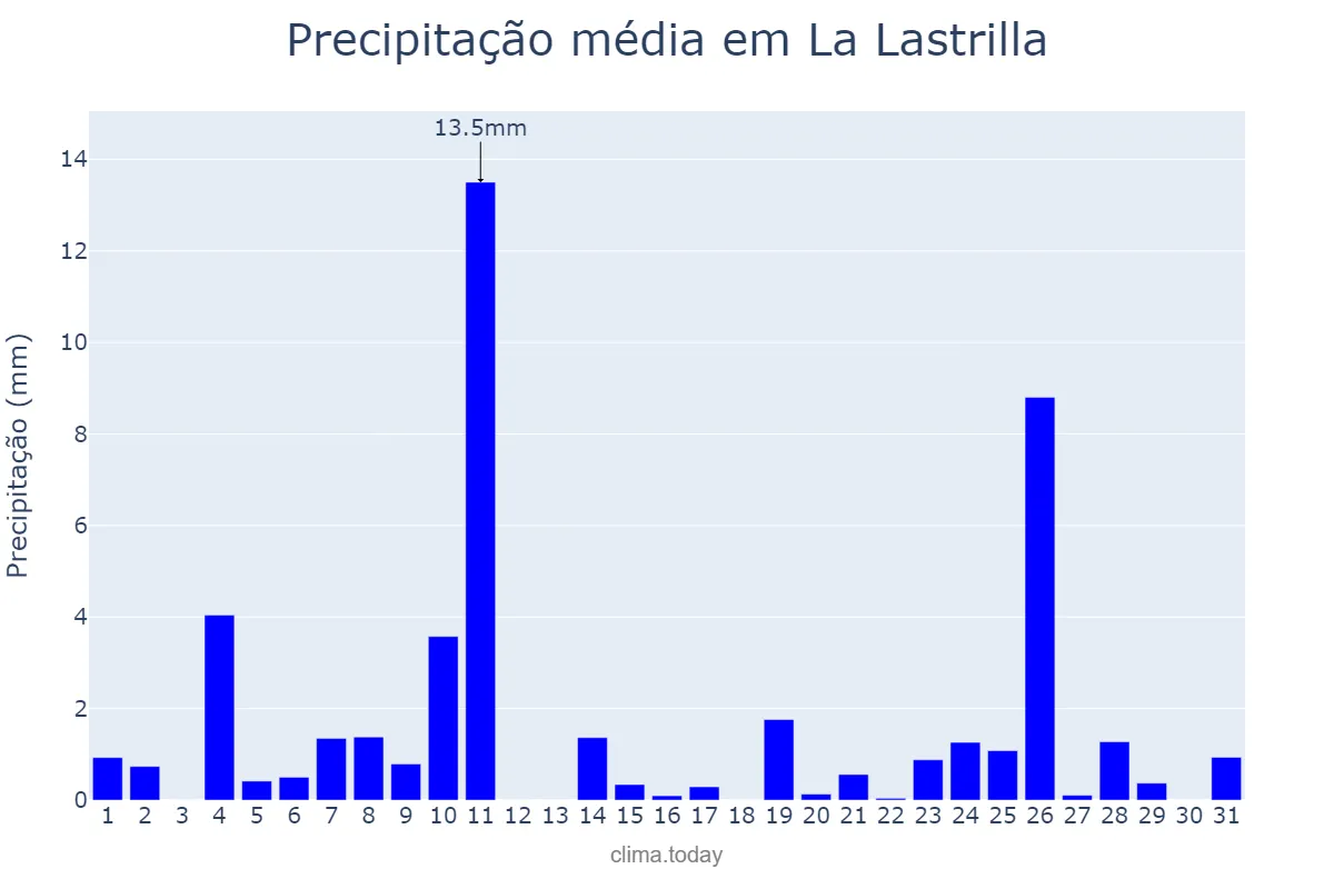 Precipitação em dezembro em La Lastrilla, Castille-Leon, ES