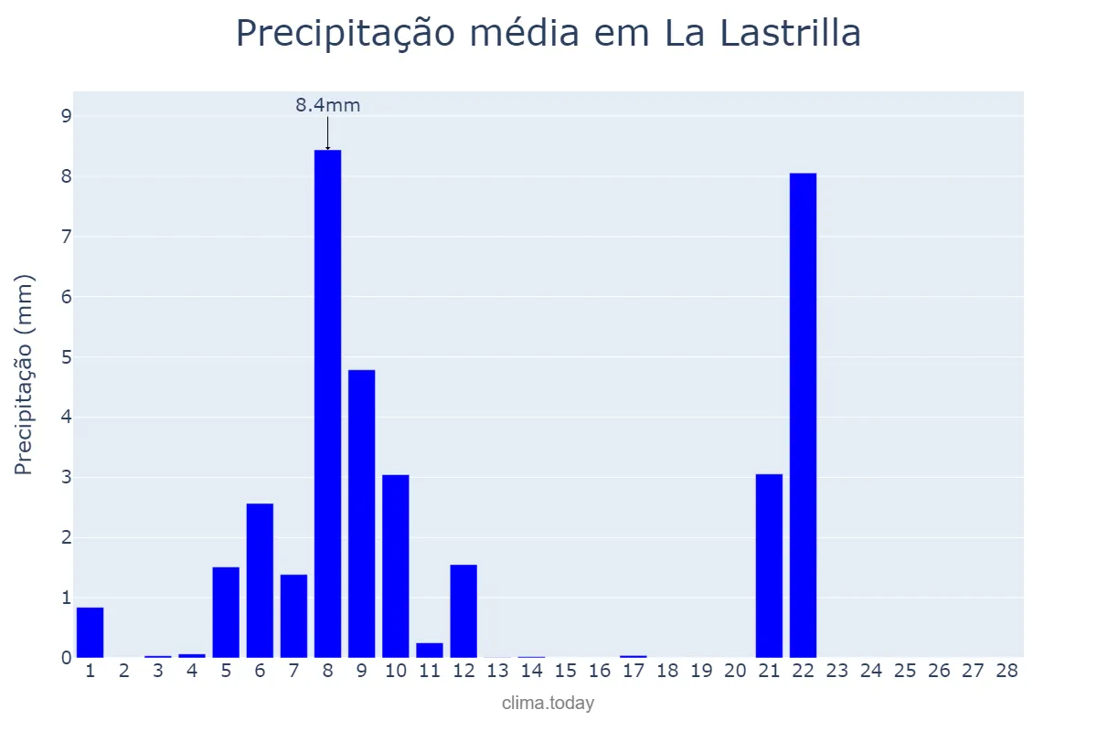 Precipitação em fevereiro em La Lastrilla, Castille-Leon, ES