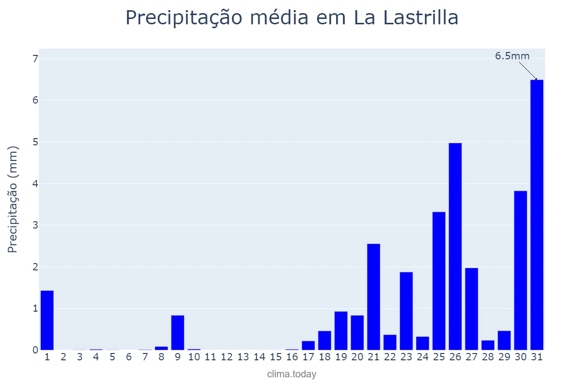 Precipitação em janeiro em La Lastrilla, Castille-Leon, ES