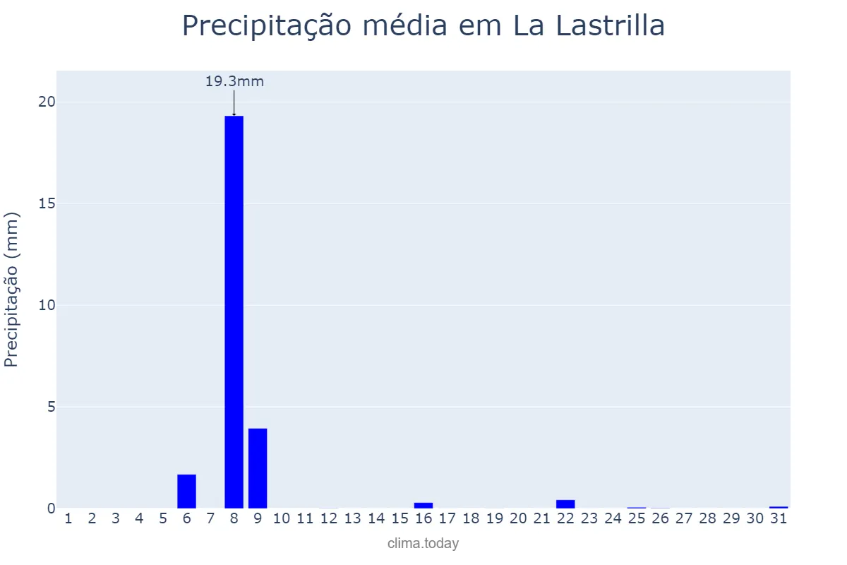 Precipitação em julho em La Lastrilla, Castille-Leon, ES