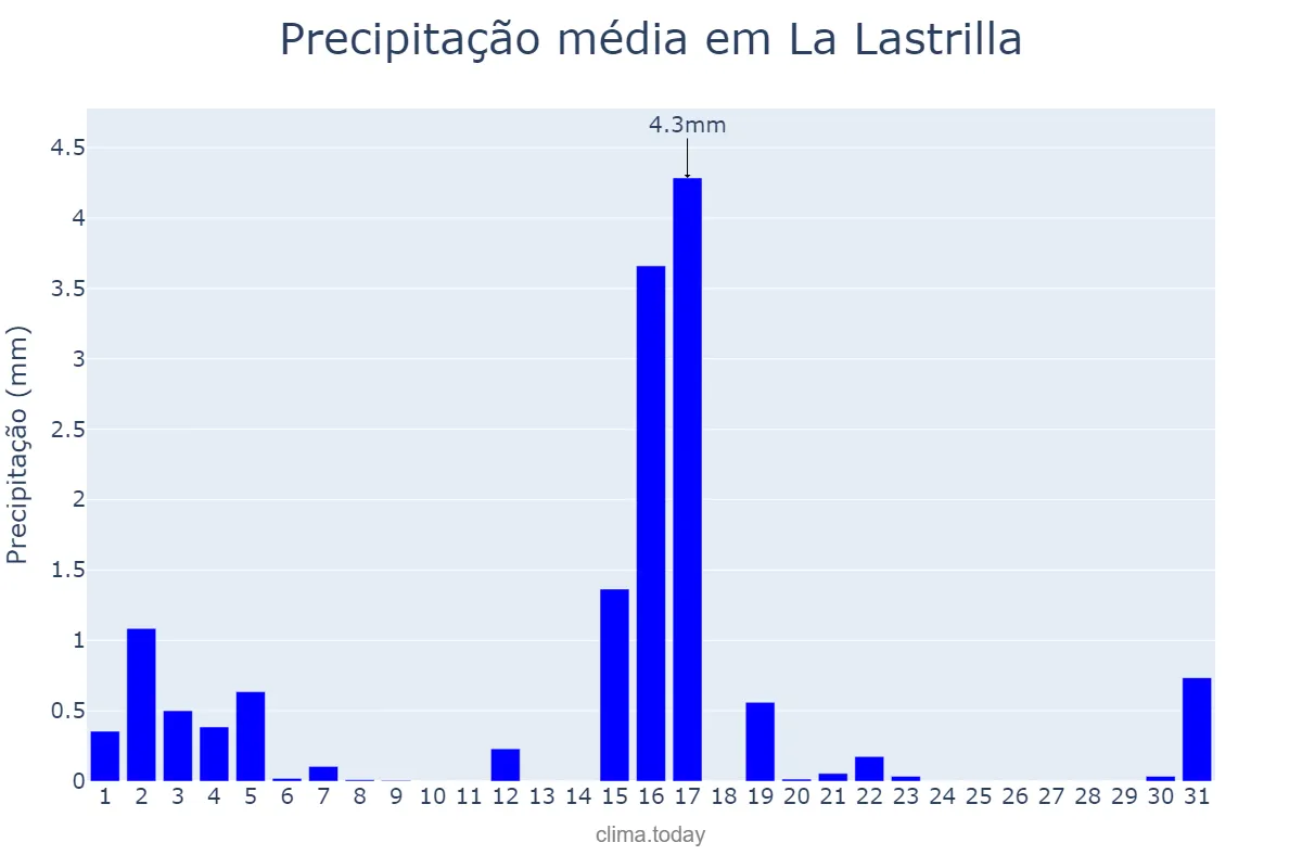 Precipitação em marco em La Lastrilla, Castille-Leon, ES