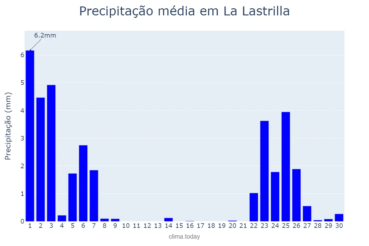 Precipitação em novembro em La Lastrilla, Castille-Leon, ES