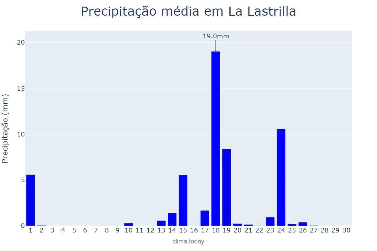 Precipitação em setembro em La Lastrilla, Castille-Leon, ES