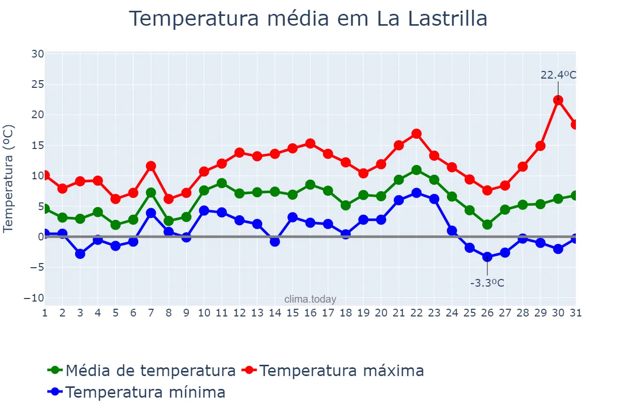 Temperatura em dezembro em La Lastrilla, Castille-Leon, ES
