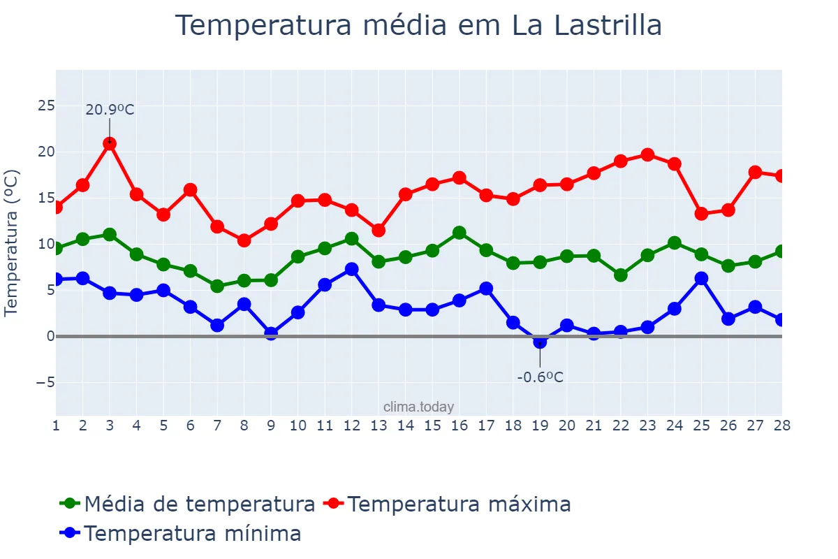 Temperatura em fevereiro em La Lastrilla, Castille-Leon, ES