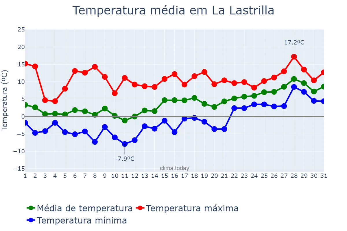Temperatura em janeiro em La Lastrilla, Castille-Leon, ES