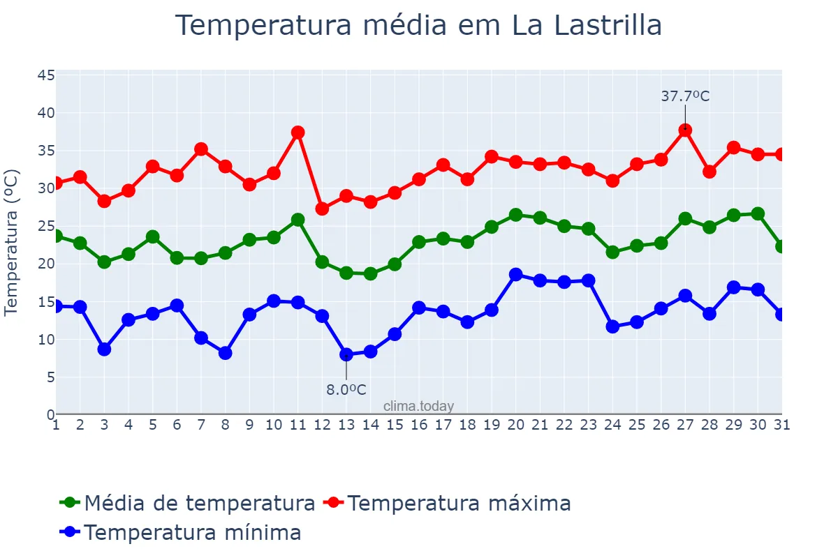 Temperatura em julho em La Lastrilla, Castille-Leon, ES