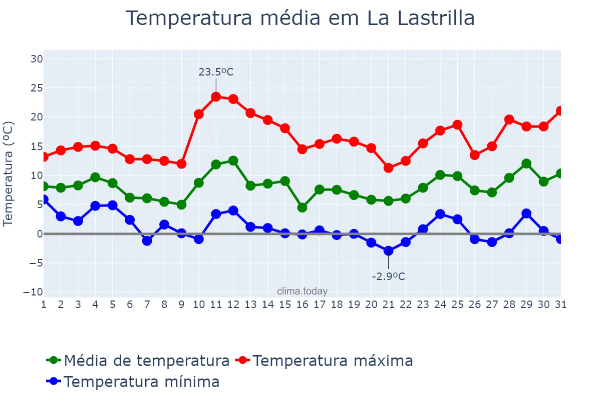 Temperatura em marco em La Lastrilla, Castille-Leon, ES