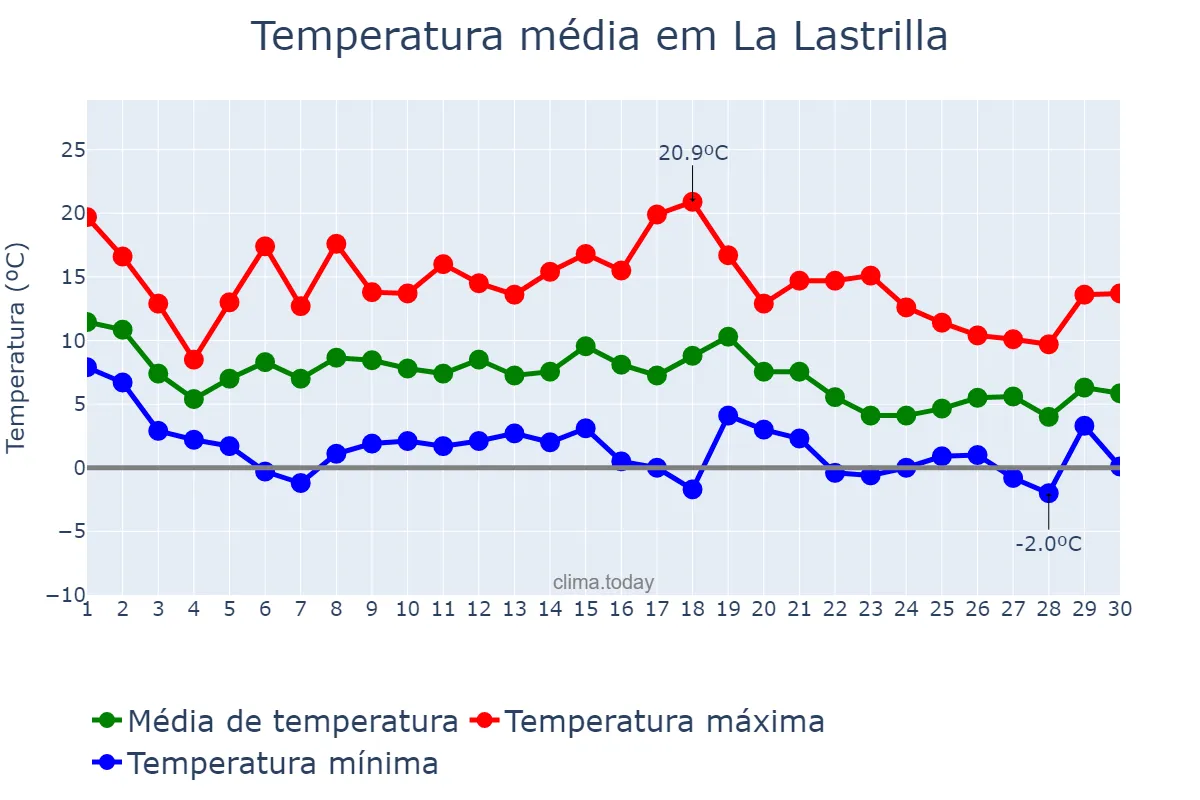 Temperatura em novembro em La Lastrilla, Castille-Leon, ES