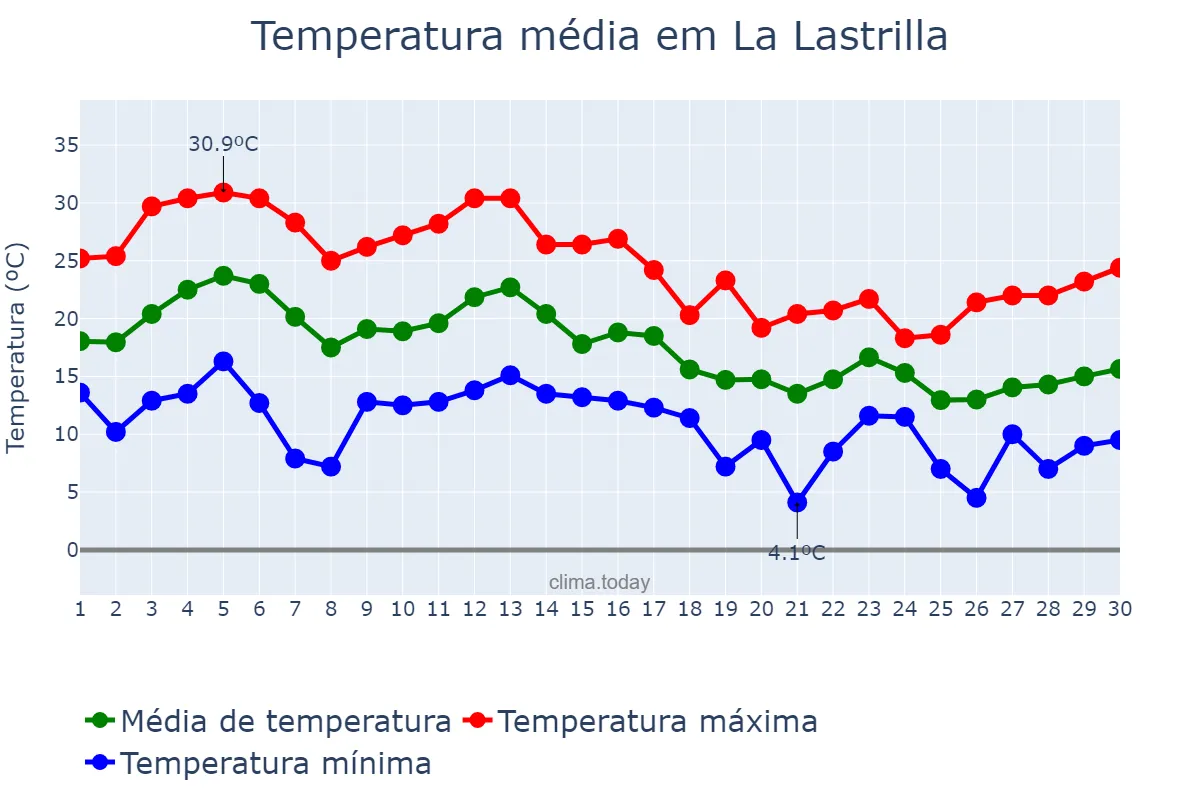 Temperatura em setembro em La Lastrilla, Castille-Leon, ES