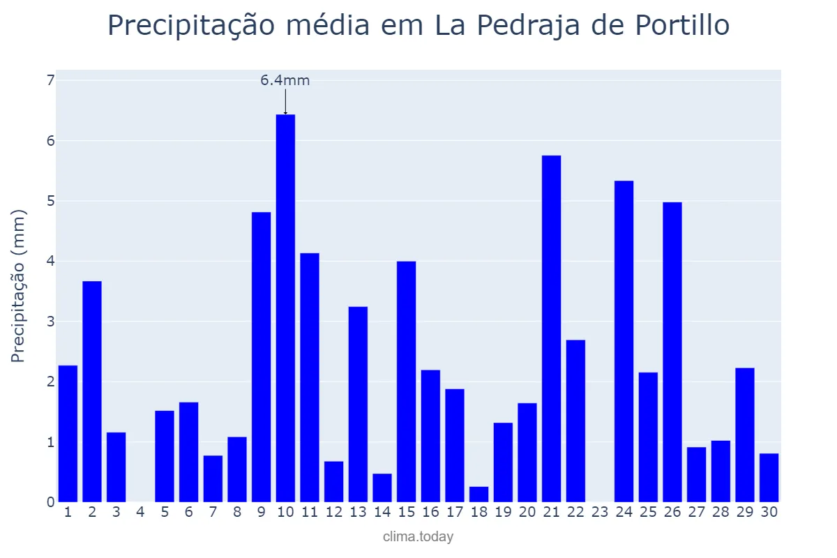 Precipitação em abril em La Pedraja de Portillo, Castille-Leon, ES