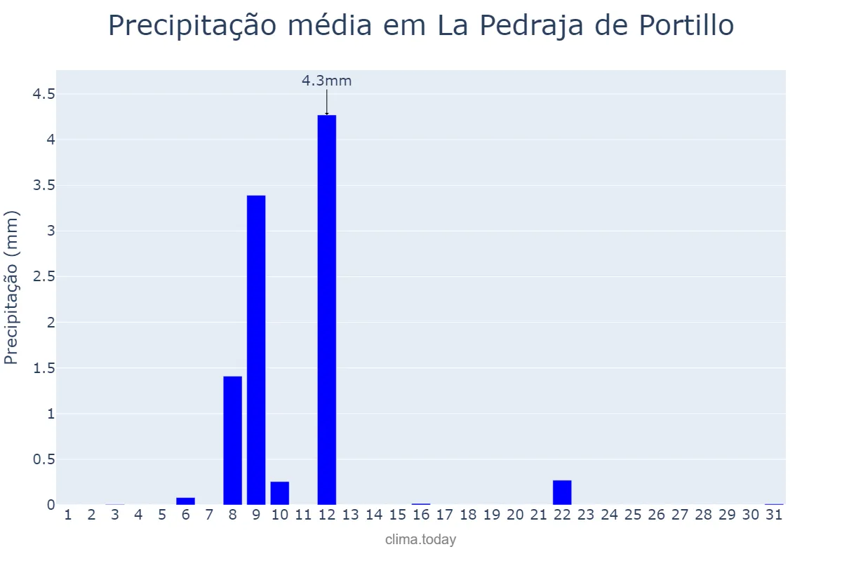 Precipitação em julho em La Pedraja de Portillo, Castille-Leon, ES