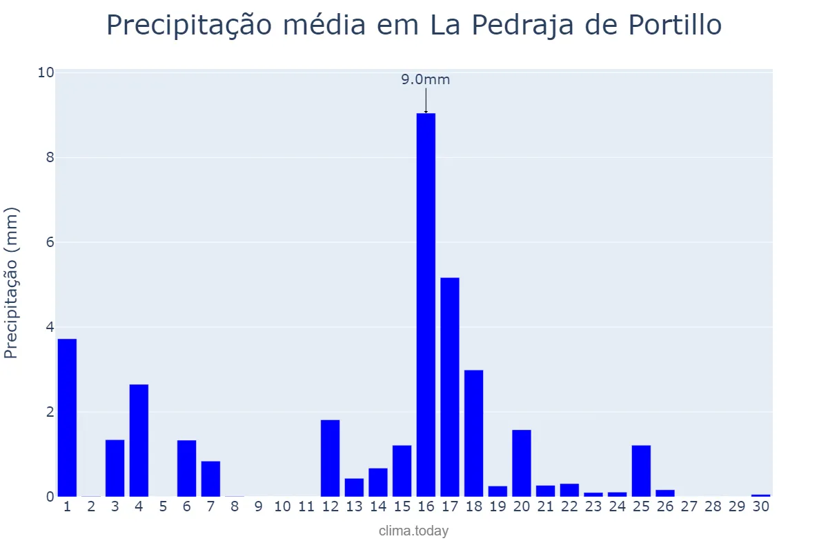 Precipitação em junho em La Pedraja de Portillo, Castille-Leon, ES