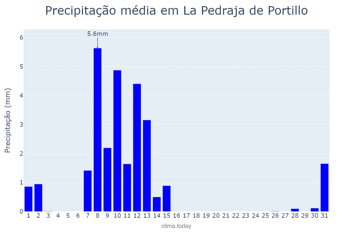 Precipitação em maio em La Pedraja de Portillo, Castille-Leon, ES