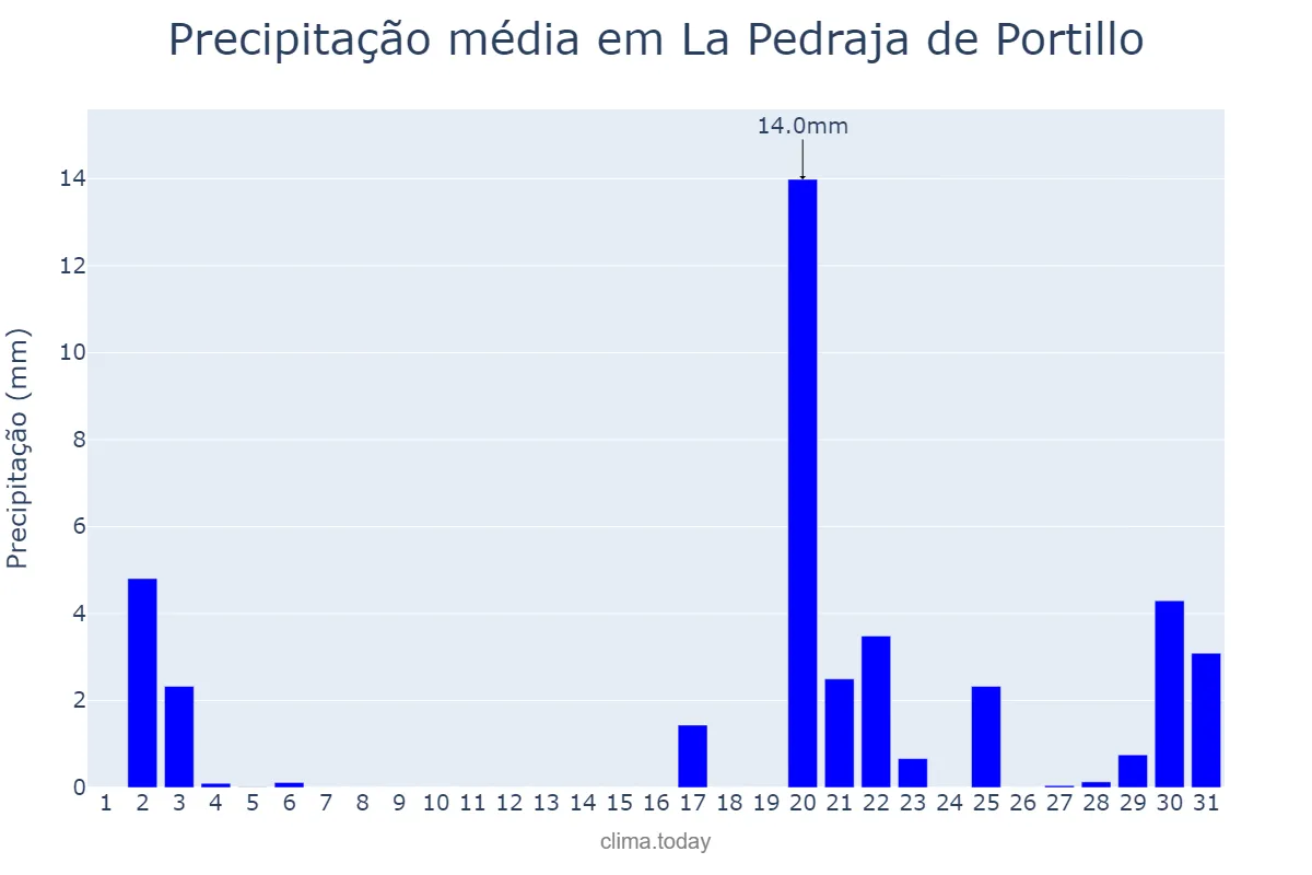 Precipitação em outubro em La Pedraja de Portillo, Castille-Leon, ES