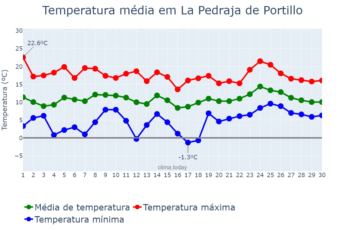 Temperatura em abril em La Pedraja de Portillo, Castille-Leon, ES