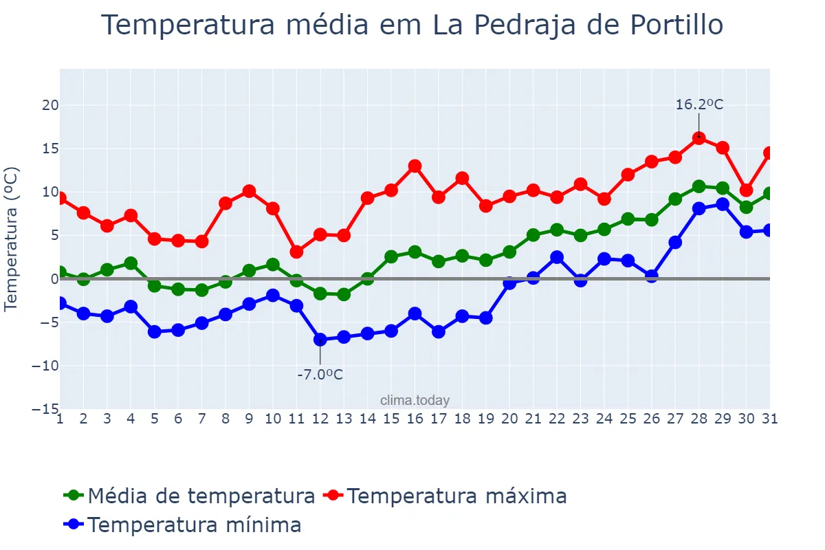 Temperatura em janeiro em La Pedraja de Portillo, Castille-Leon, ES