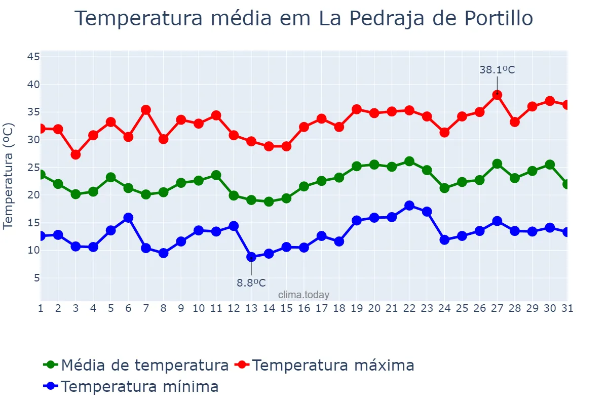 Temperatura em julho em La Pedraja de Portillo, Castille-Leon, ES