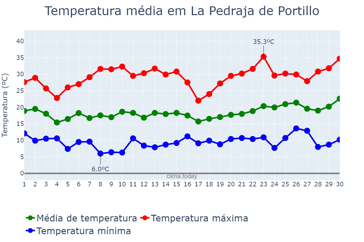 Temperatura em junho em La Pedraja de Portillo, Castille-Leon, ES