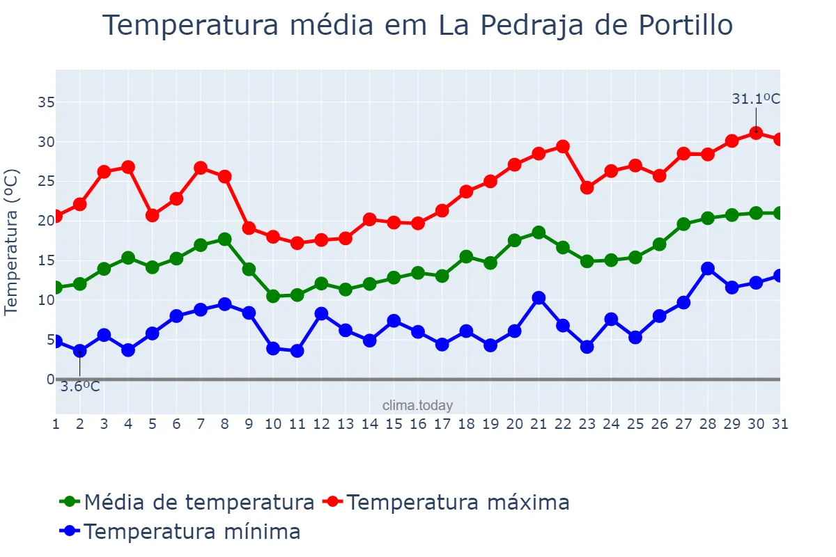 Temperatura em maio em La Pedraja de Portillo, Castille-Leon, ES