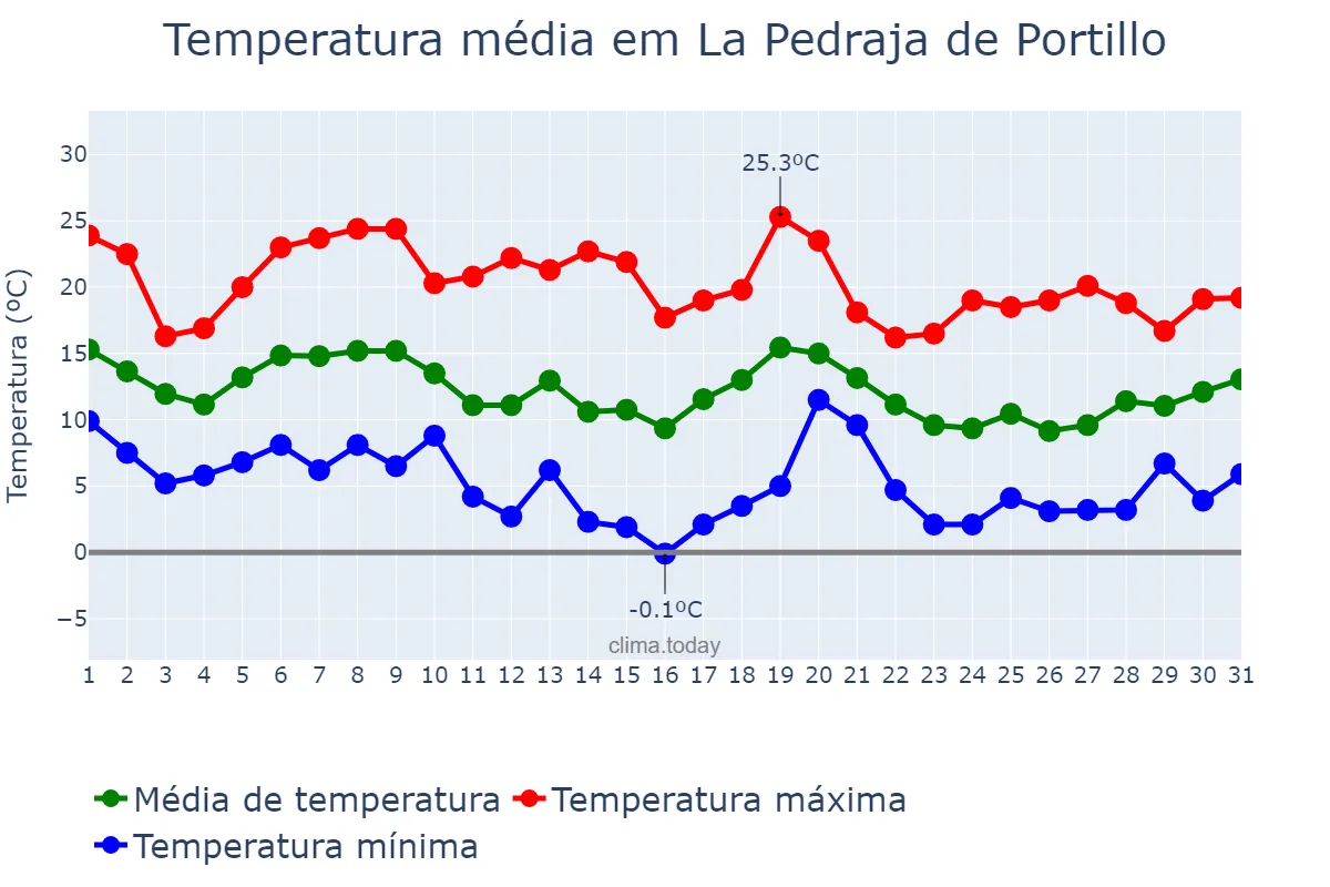 Temperatura em outubro em La Pedraja de Portillo, Castille-Leon, ES