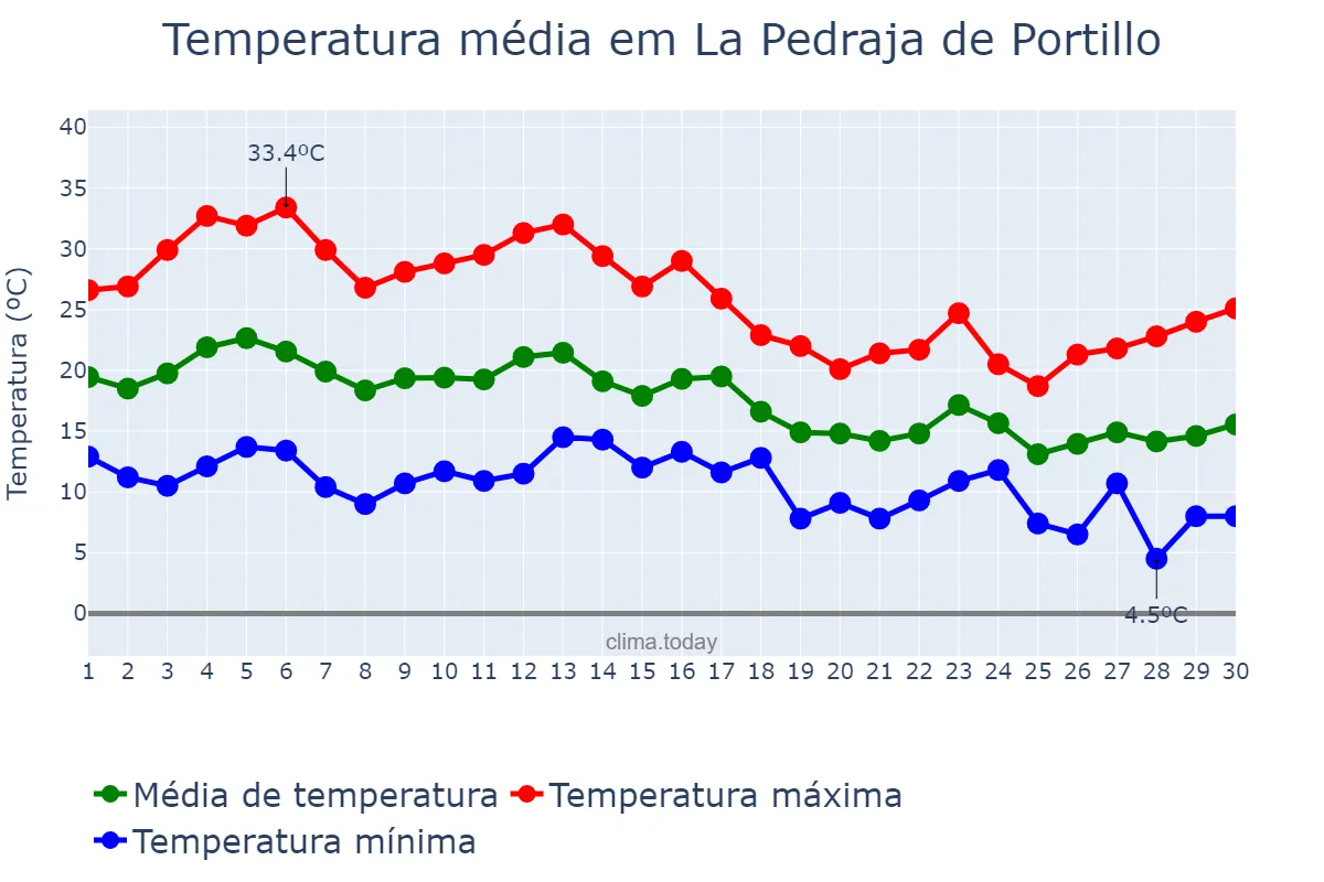 Temperatura em setembro em La Pedraja de Portillo, Castille-Leon, ES
