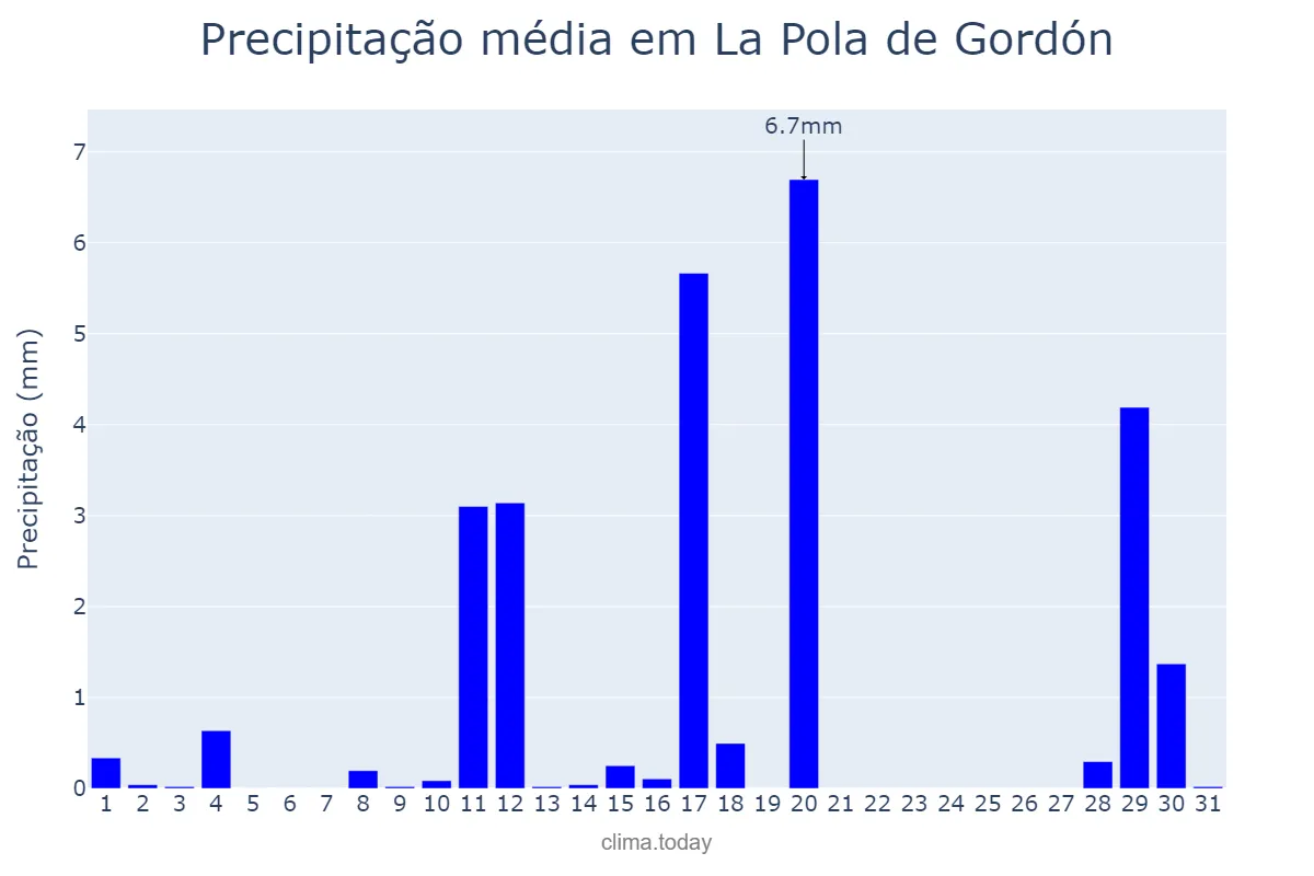 Precipitação em agosto em La Pola de Gordón, Castille-Leon, ES