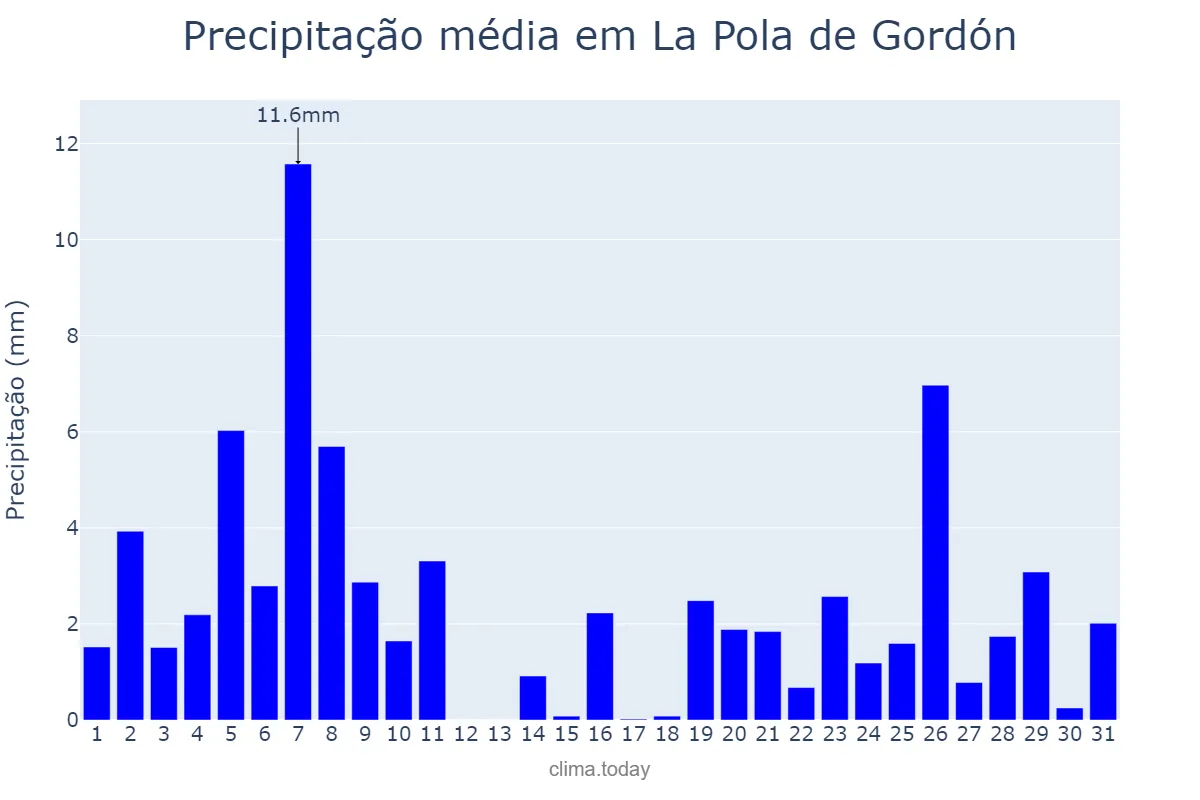 Precipitação em dezembro em La Pola de Gordón, Castille-Leon, ES