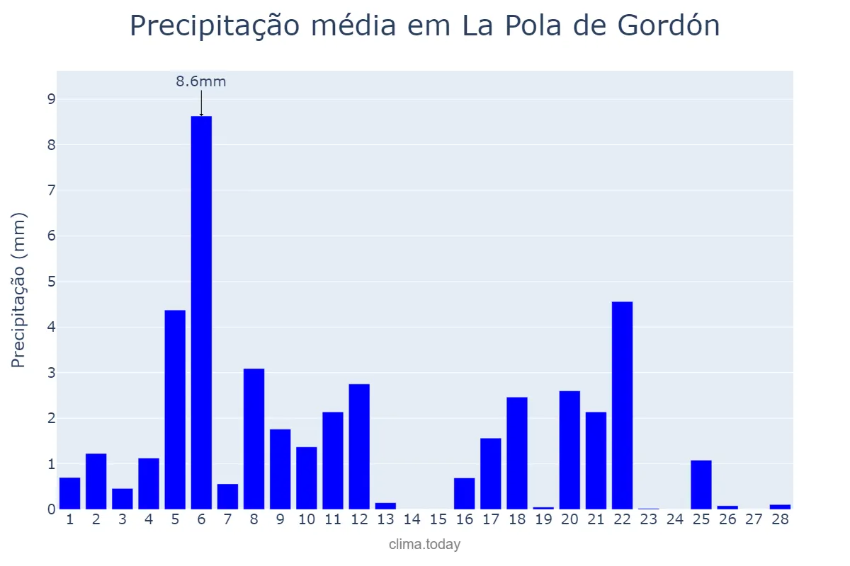 Precipitação em fevereiro em La Pola de Gordón, Castille-Leon, ES