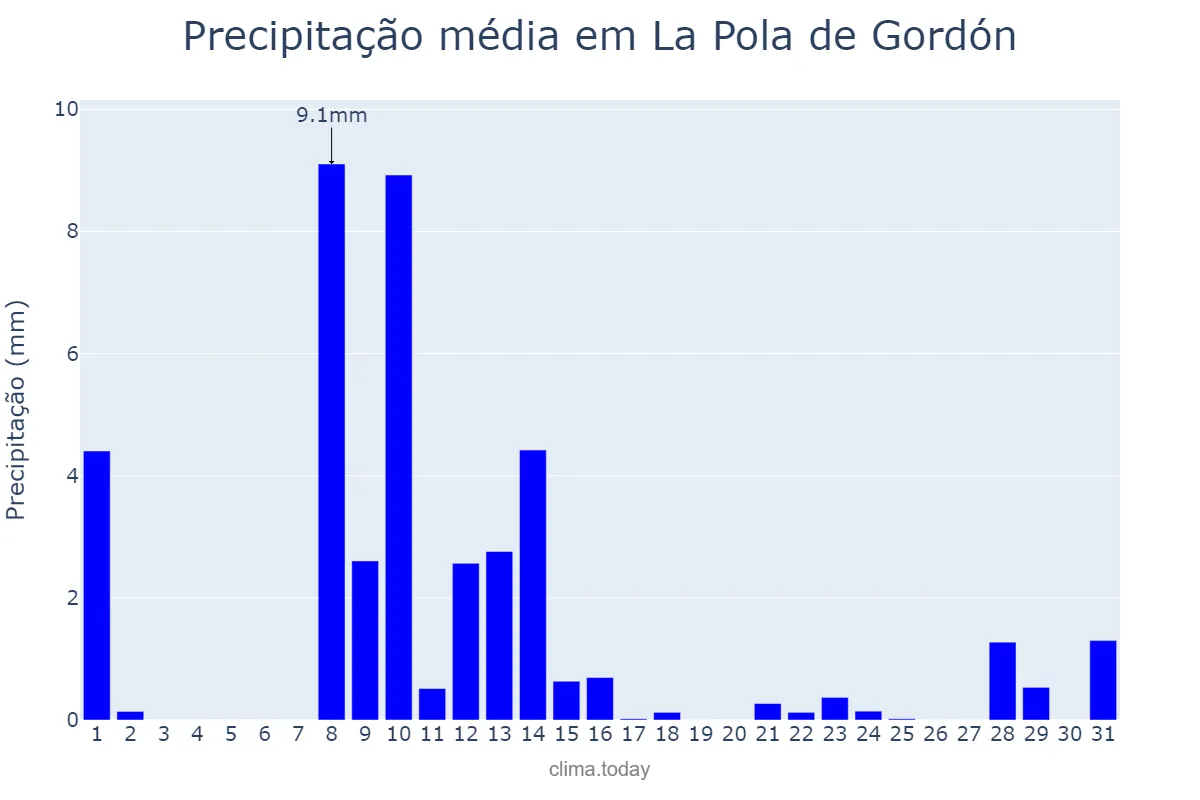 Precipitação em maio em La Pola de Gordón, Castille-Leon, ES