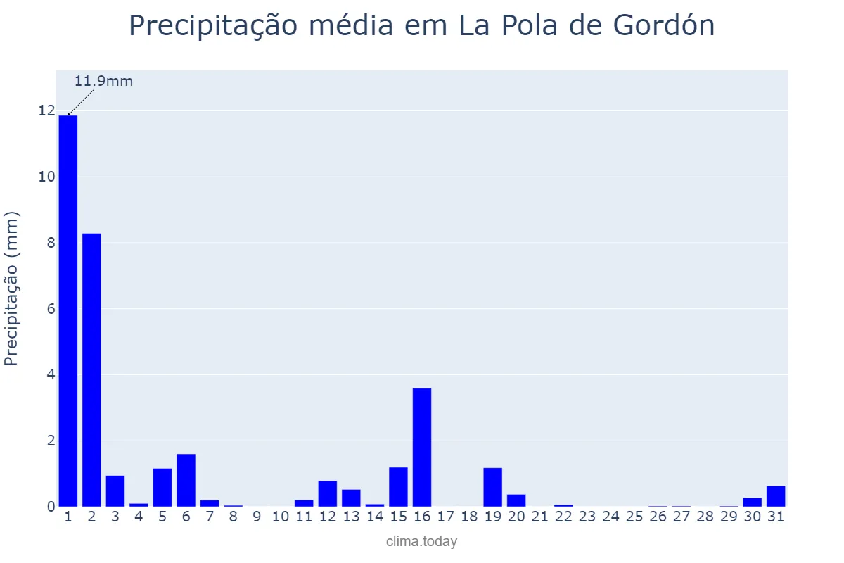 Precipitação em marco em La Pola de Gordón, Castille-Leon, ES