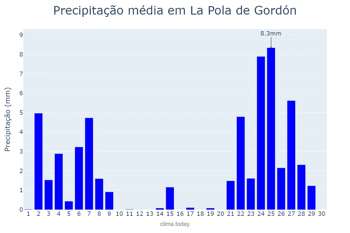 Precipitação em novembro em La Pola de Gordón, Castille-Leon, ES