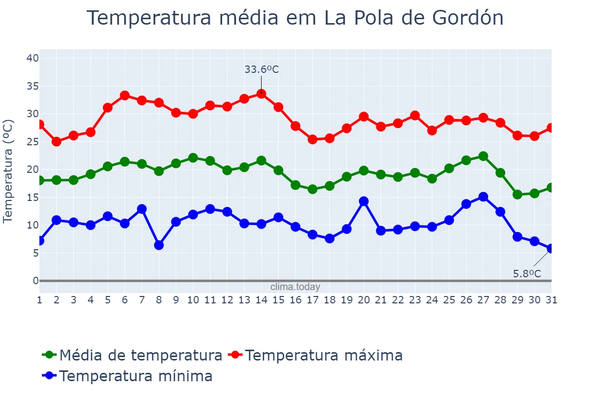 Temperatura em agosto em La Pola de Gordón, Castille-Leon, ES