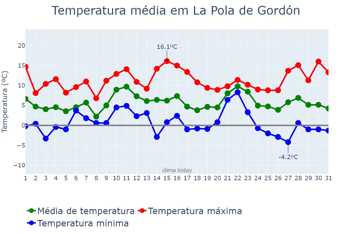 Temperatura em dezembro em La Pola de Gordón, Castille-Leon, ES