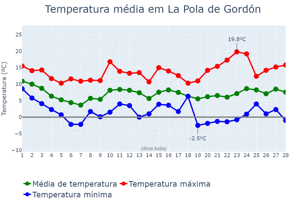 Temperatura em fevereiro em La Pola de Gordón, Castille-Leon, ES