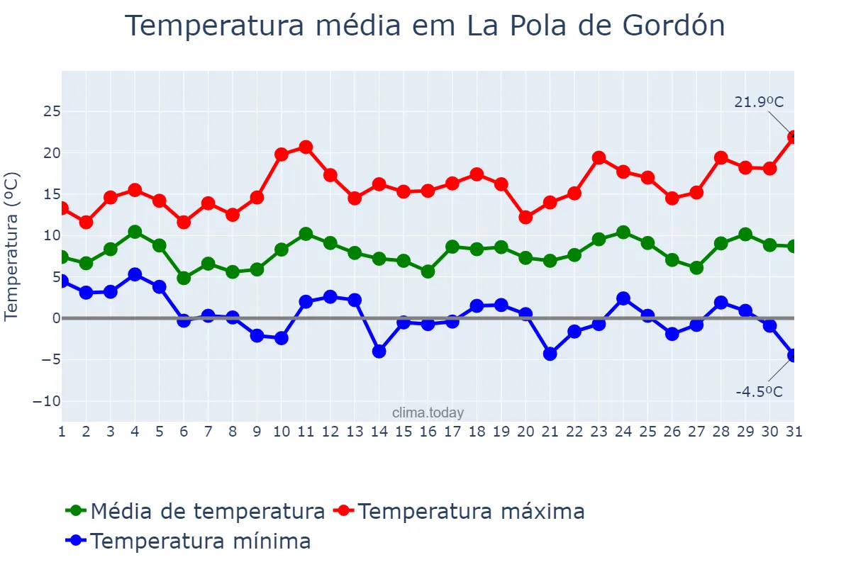 Temperatura em marco em La Pola de Gordón, Castille-Leon, ES