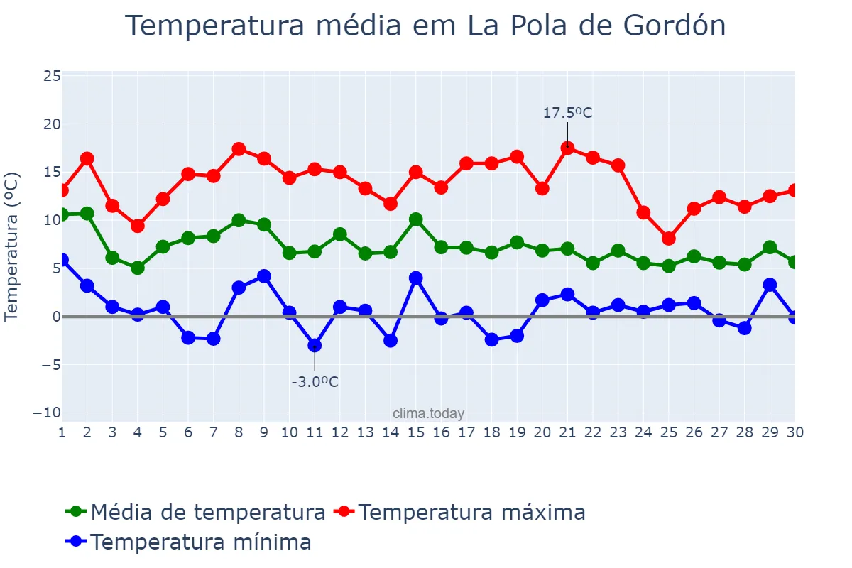 Temperatura em novembro em La Pola de Gordón, Castille-Leon, ES
