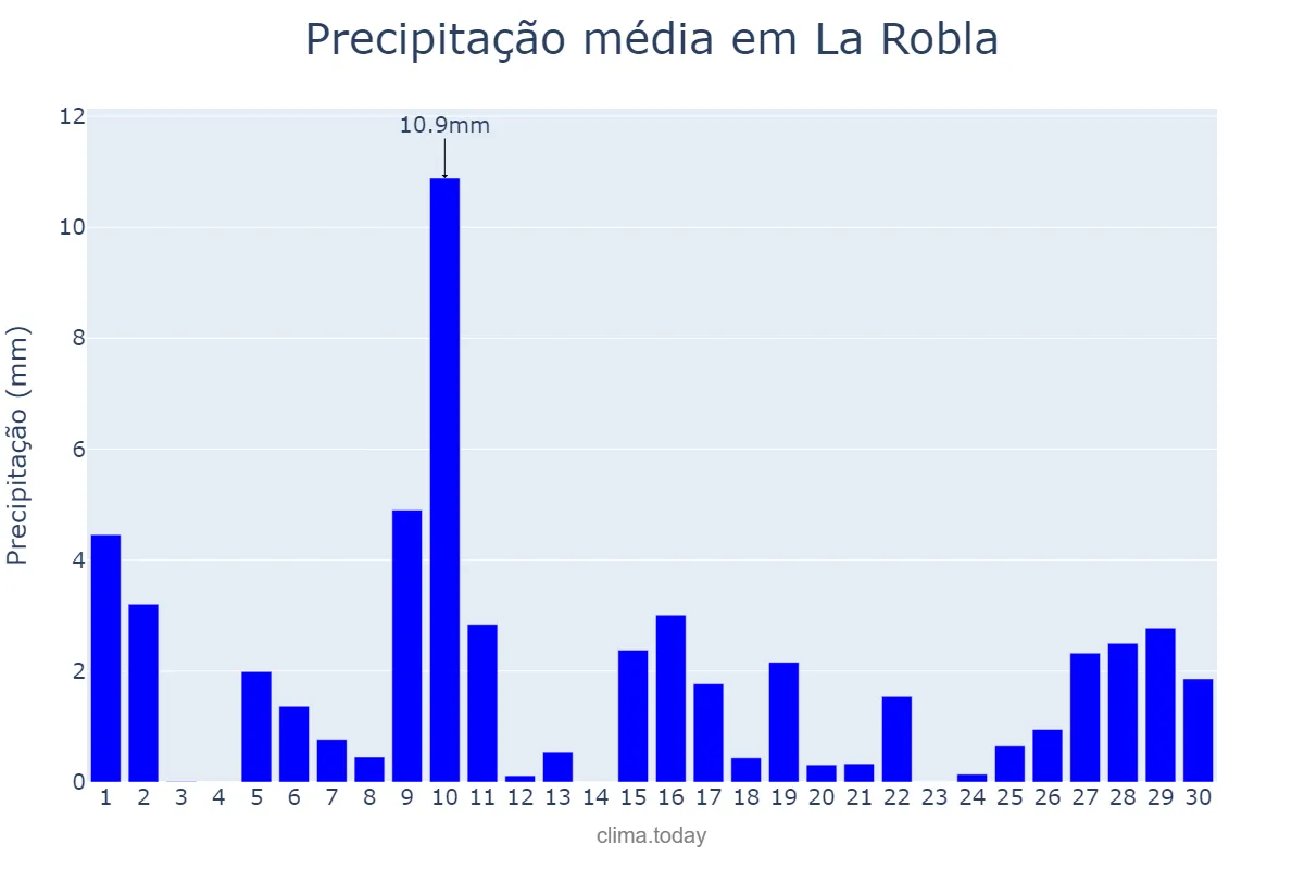 Precipitação em abril em La Robla, Castille-Leon, ES