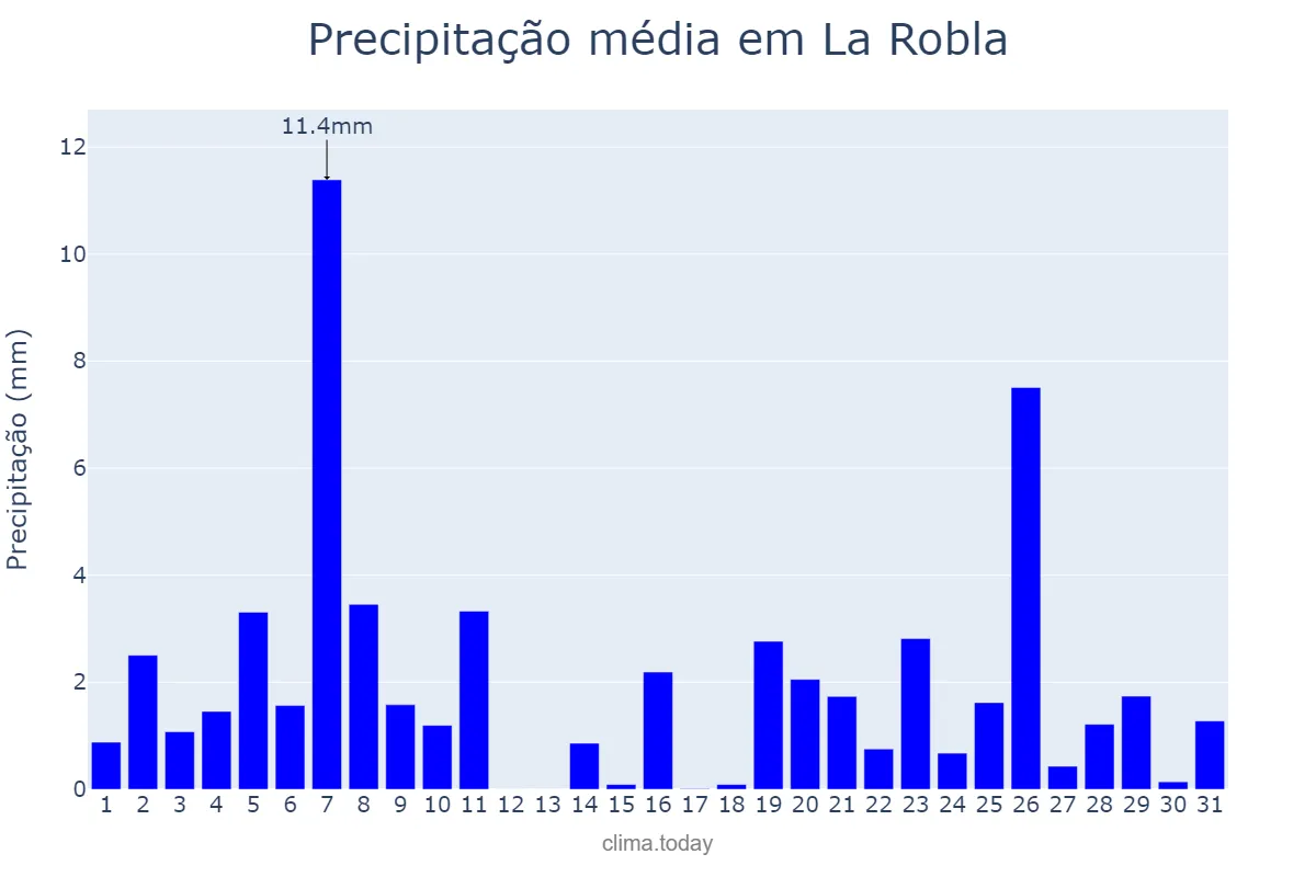 Precipitação em dezembro em La Robla, Castille-Leon, ES
