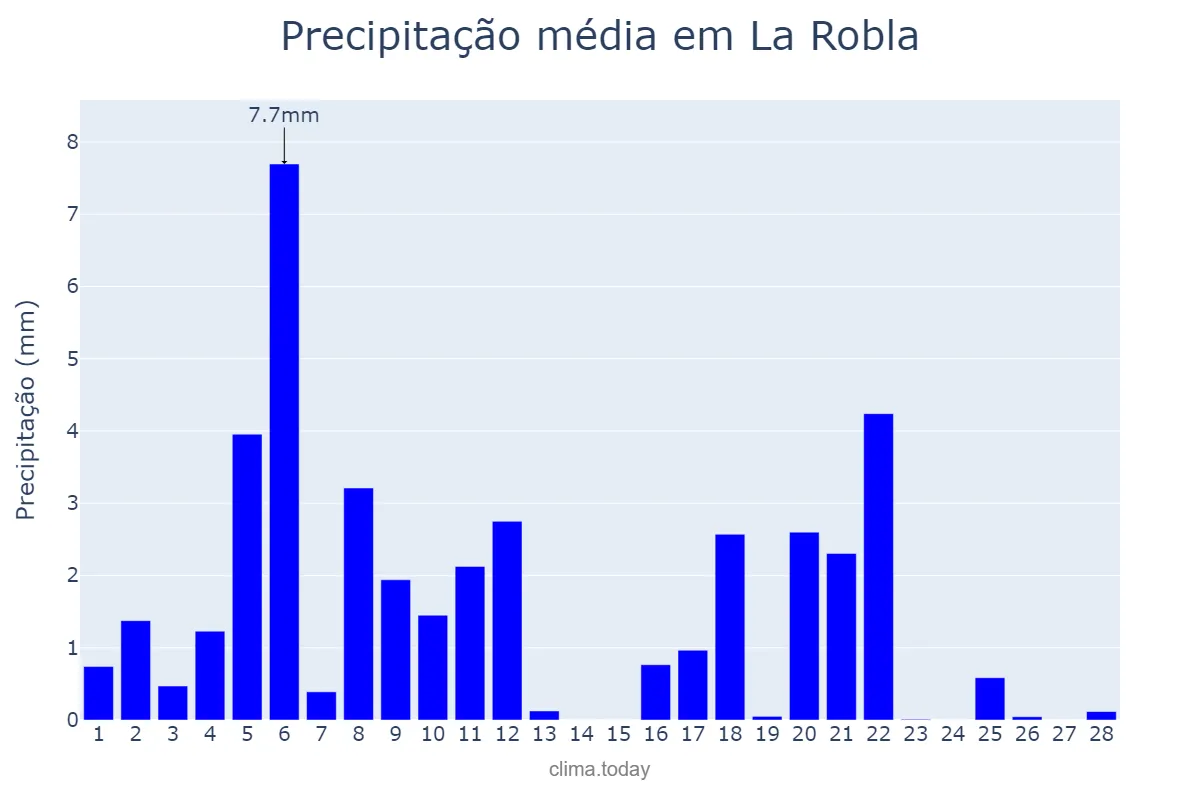 Precipitação em fevereiro em La Robla, Castille-Leon, ES