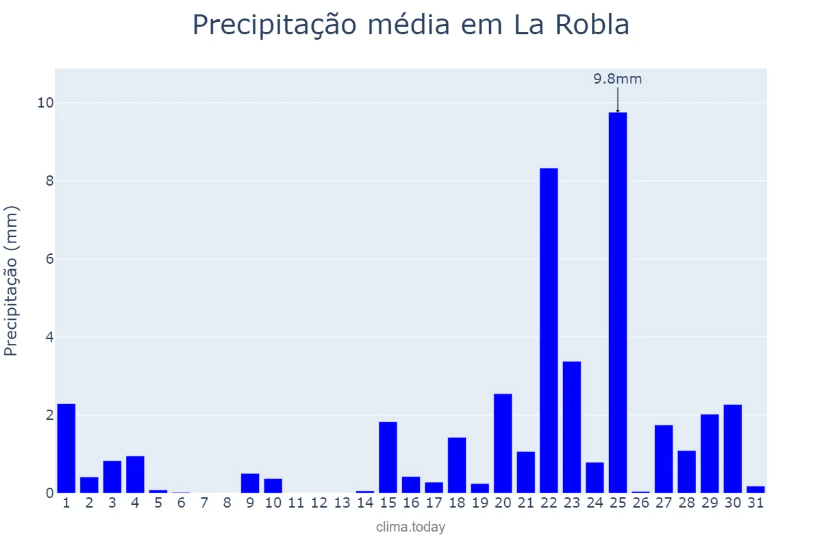 Precipitação em janeiro em La Robla, Castille-Leon, ES