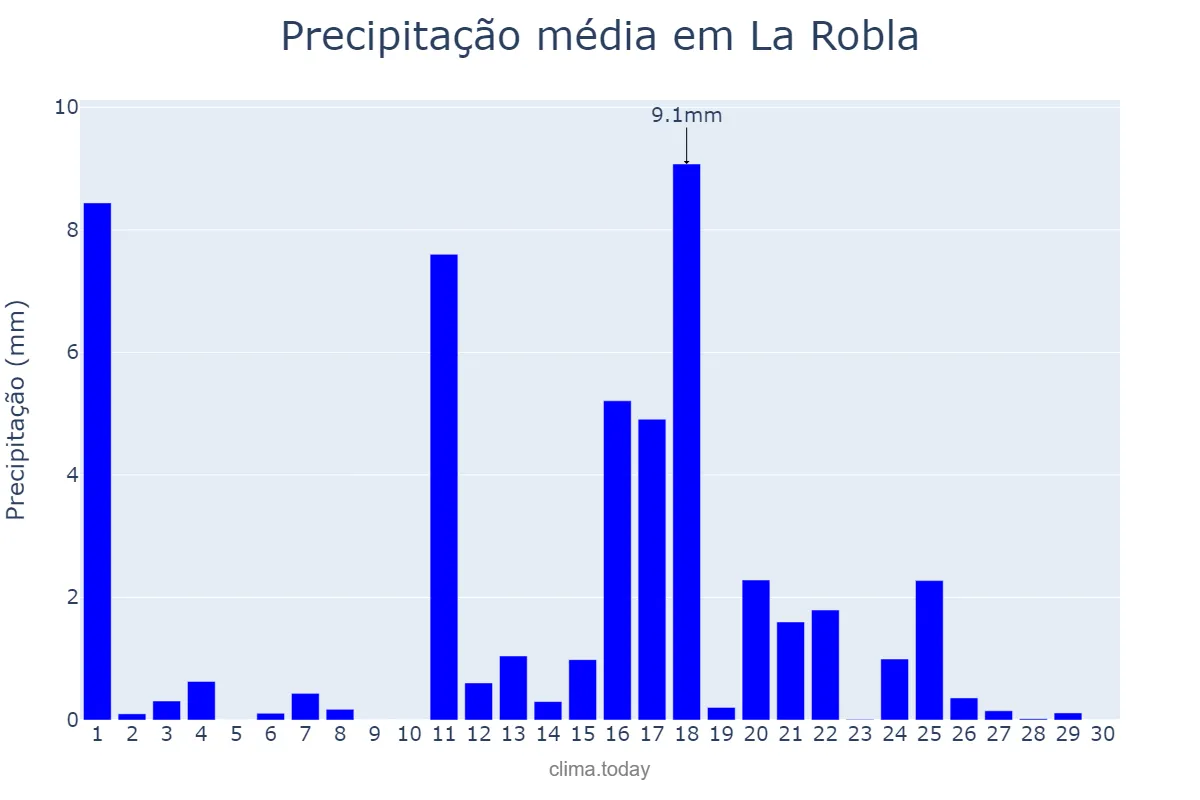 Precipitação em junho em La Robla, Castille-Leon, ES