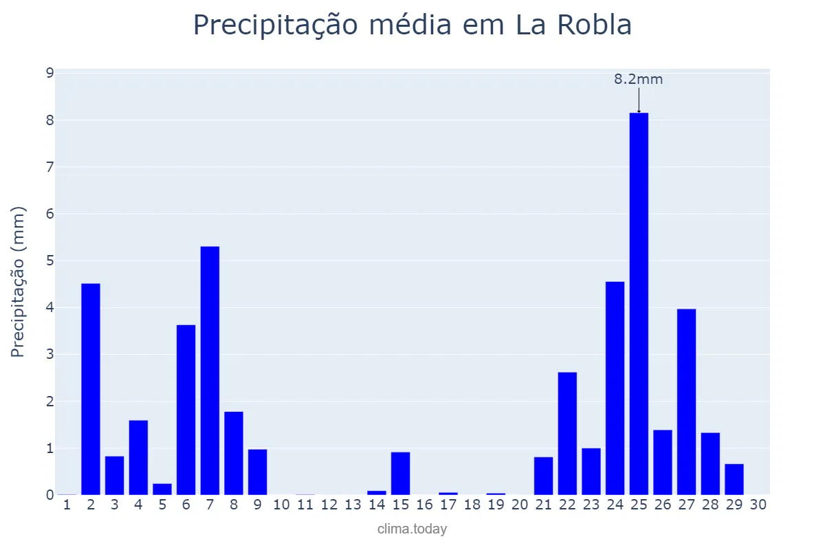 Precipitação em novembro em La Robla, Castille-Leon, ES