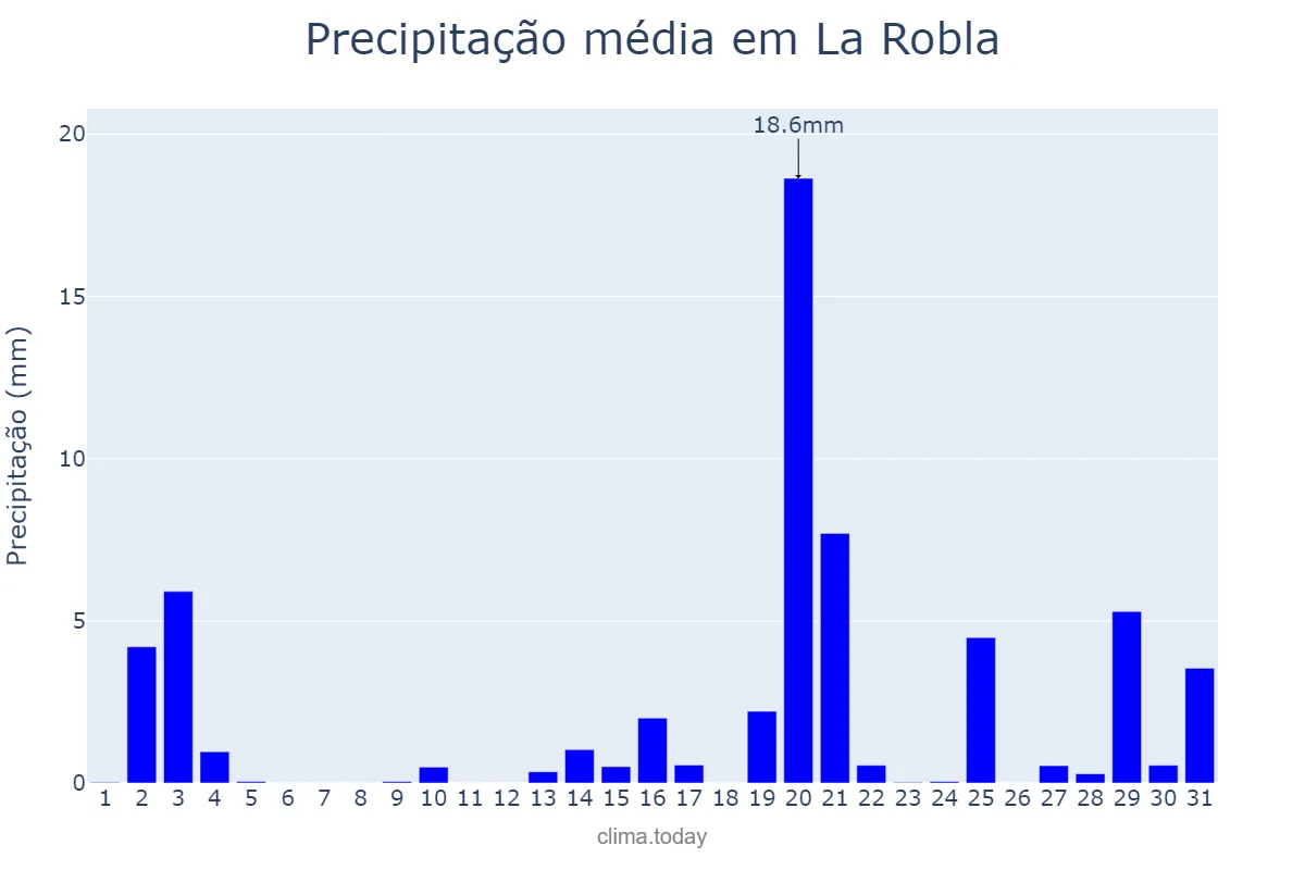 Precipitação em outubro em La Robla, Castille-Leon, ES